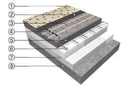 Přímotopné podlahové vytápění s použitím topného kabelu ECOFLOOR®